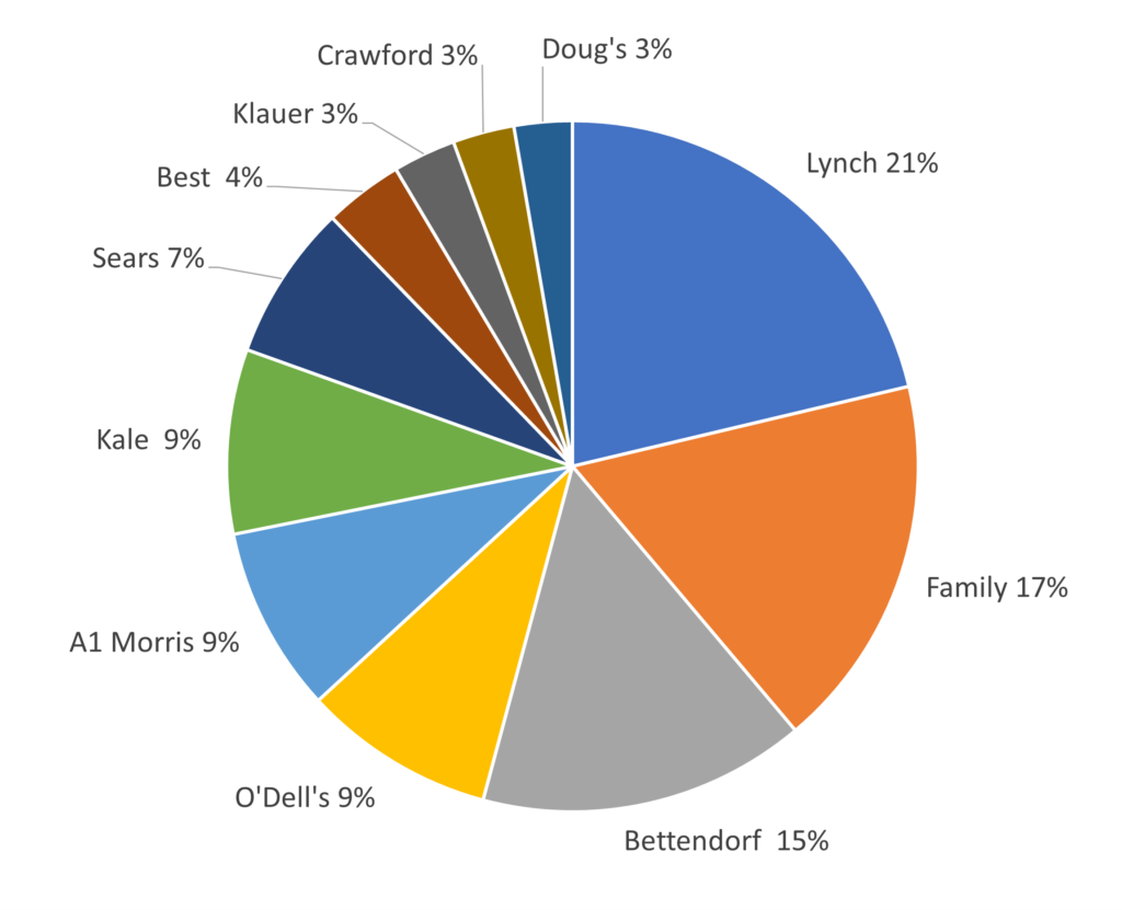 result chart