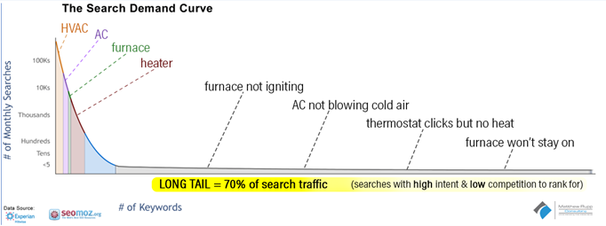 the search demand curve