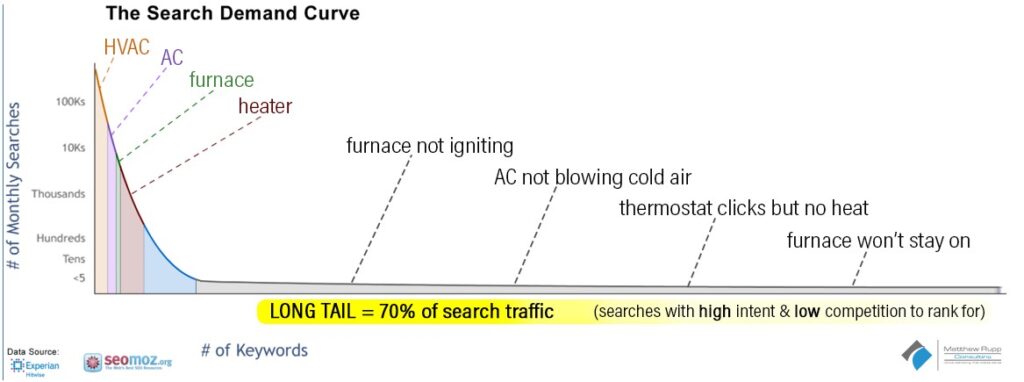 search demand curve