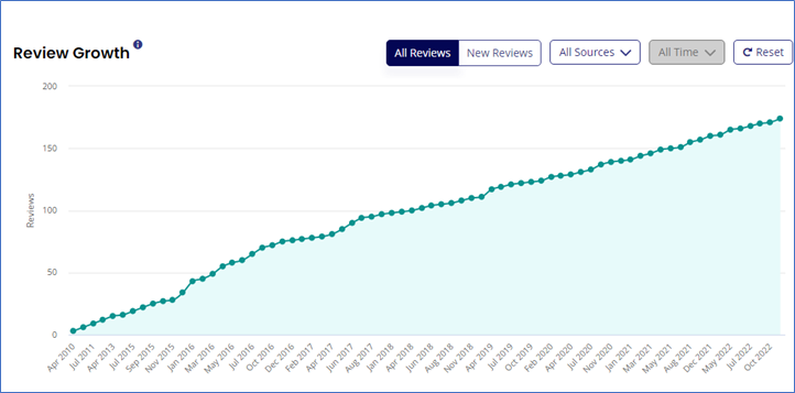 google review growth for hvac company