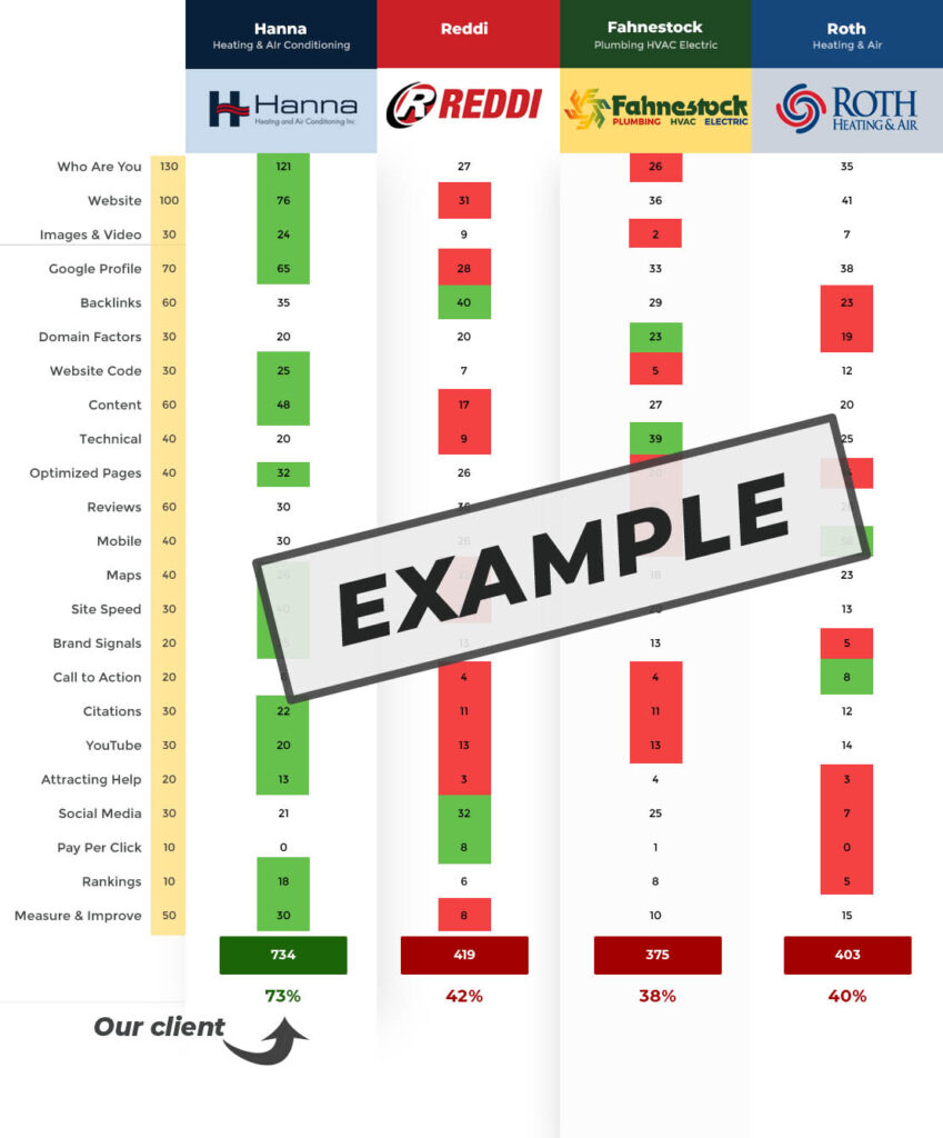 hvac marketing competition comparison report