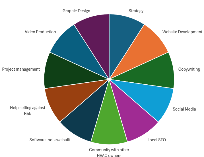 piechart